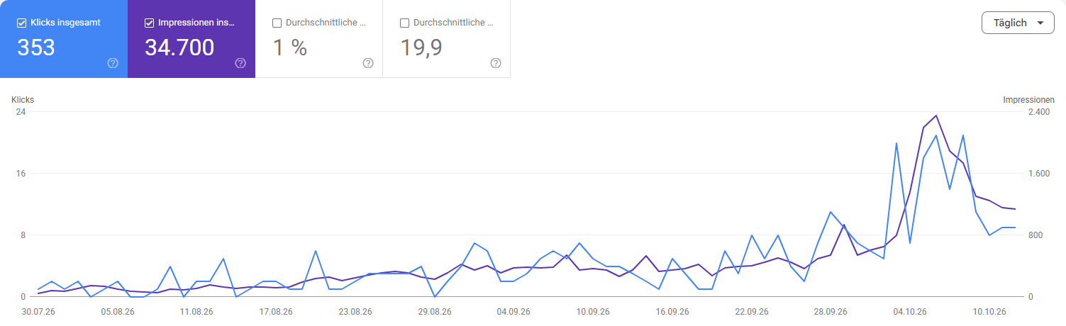 Google Search Console von Rümpelwerk Mitteldeutschland, 30.07. bis 12.10.2026: Impressionen 34.700, Klicks 353; beide Kurven steigen, besonders seit 16.09.